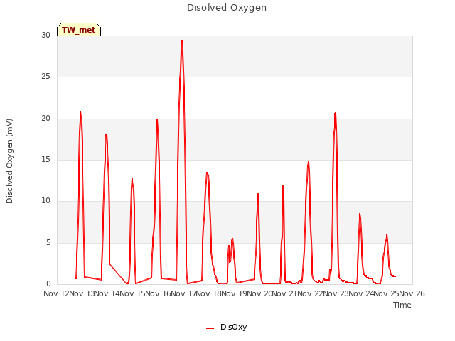 plot of Disolved Oxygen