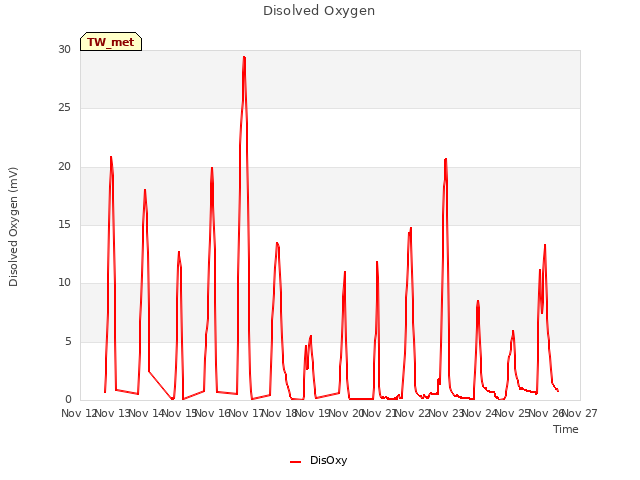 plot of Disolved Oxygen