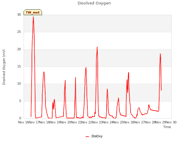 plot of Disolved Oxygen