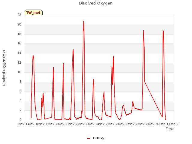 plot of Disolved Oxygen