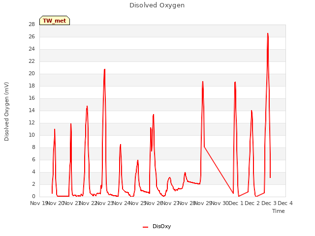 plot of Disolved Oxygen