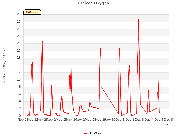 plot of Disolved Oxygen