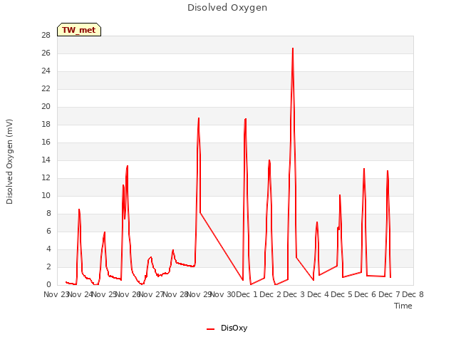 plot of Disolved Oxygen