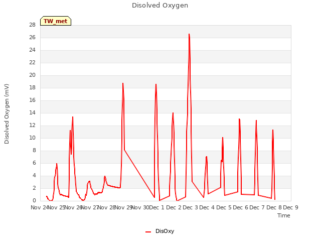 plot of Disolved Oxygen