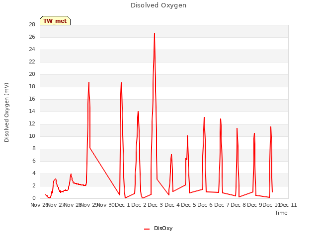 plot of Disolved Oxygen