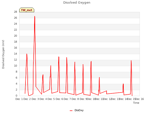 plot of Disolved Oxygen