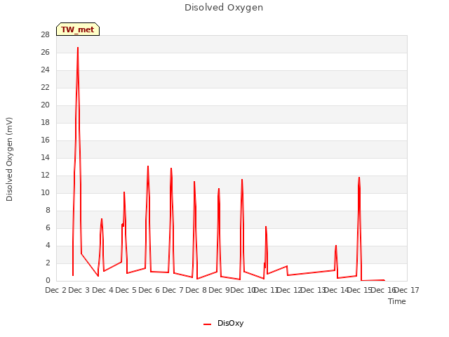 plot of Disolved Oxygen