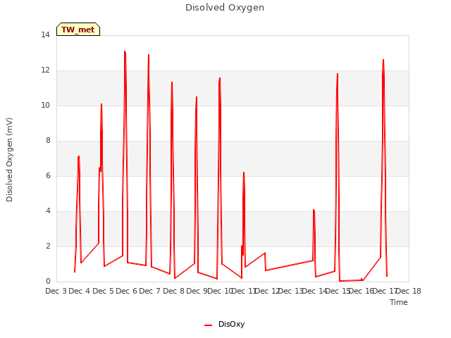 plot of Disolved Oxygen