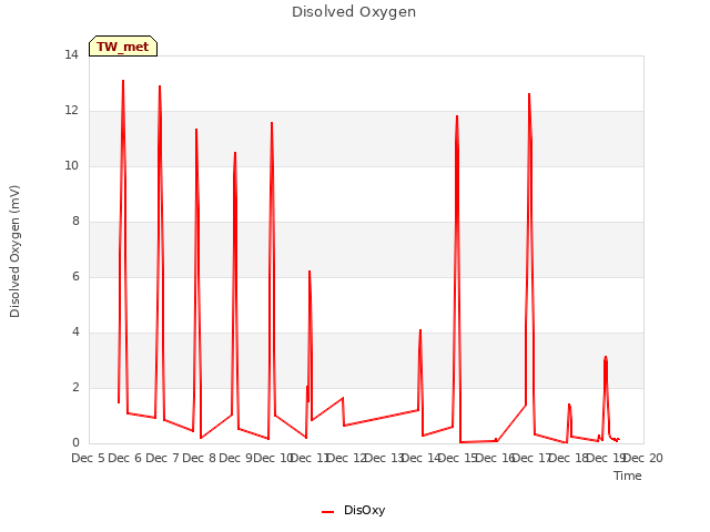 plot of Disolved Oxygen