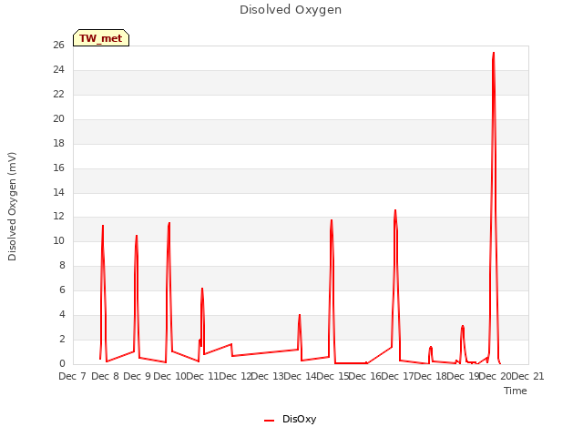 plot of Disolved Oxygen