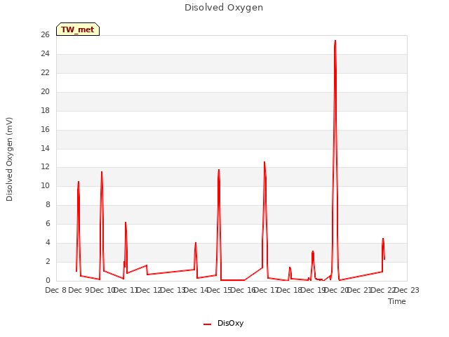 plot of Disolved Oxygen