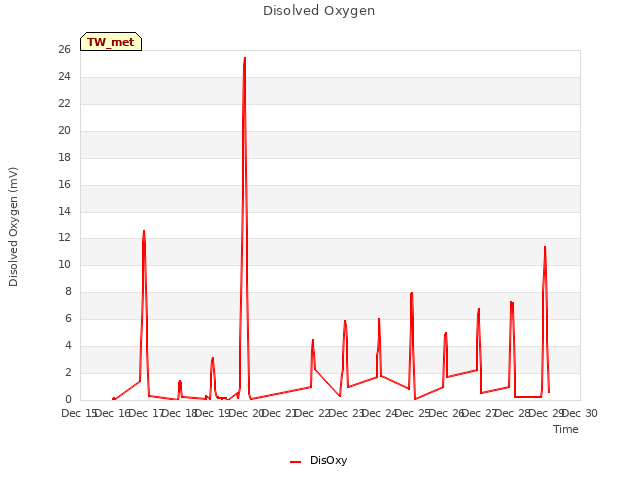 plot of Disolved Oxygen