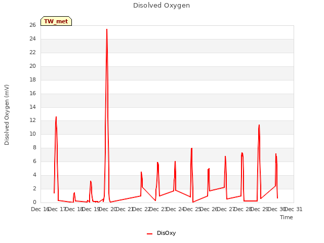 plot of Disolved Oxygen