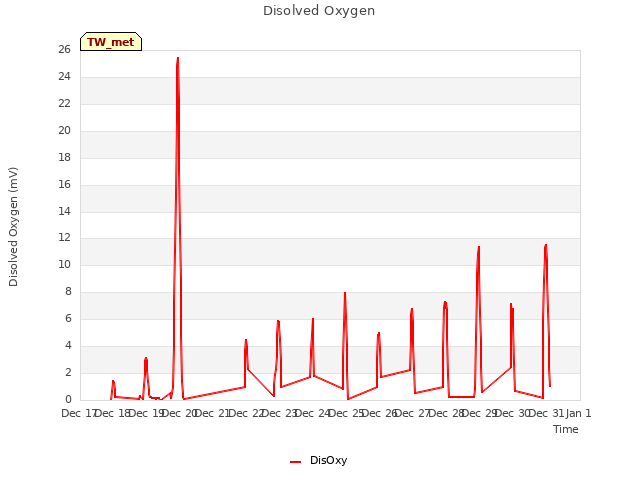 plot of Disolved Oxygen