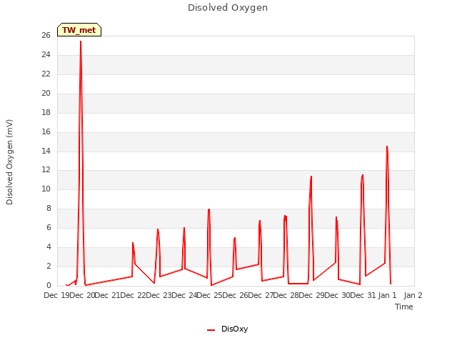 plot of Disolved Oxygen