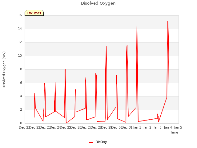 plot of Disolved Oxygen