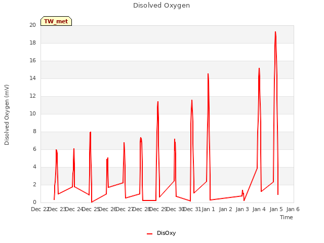 plot of Disolved Oxygen