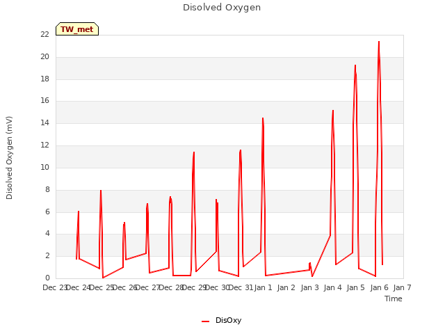 plot of Disolved Oxygen