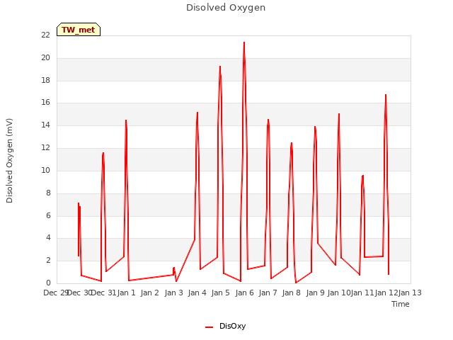 plot of Disolved Oxygen