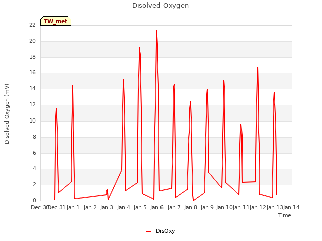 plot of Disolved Oxygen