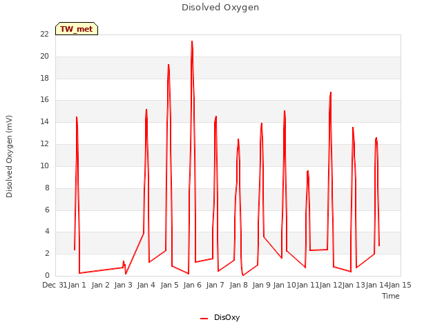 plot of Disolved Oxygen