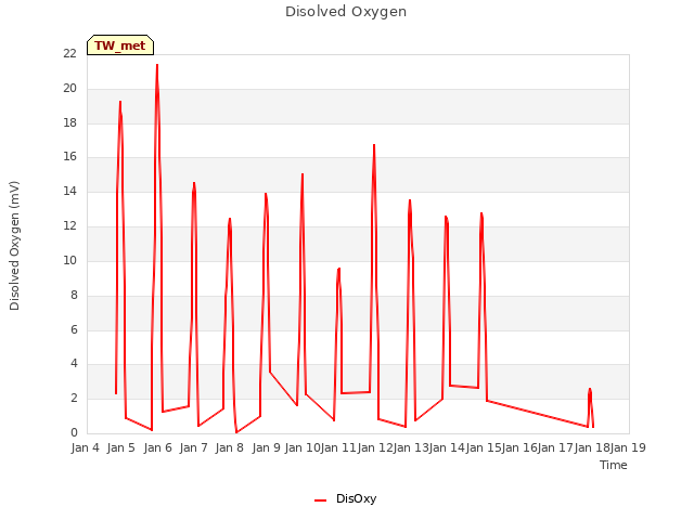 plot of Disolved Oxygen