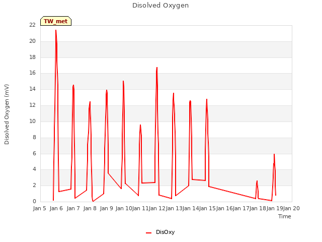 plot of Disolved Oxygen