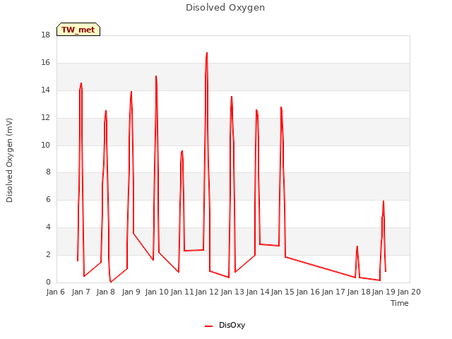 plot of Disolved Oxygen