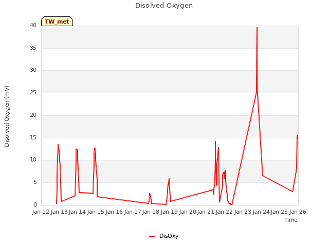 plot of Disolved Oxygen