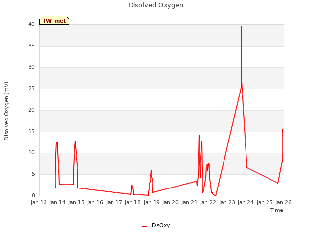 plot of Disolved Oxygen