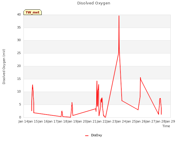 plot of Disolved Oxygen