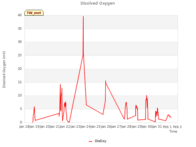 plot of Disolved Oxygen