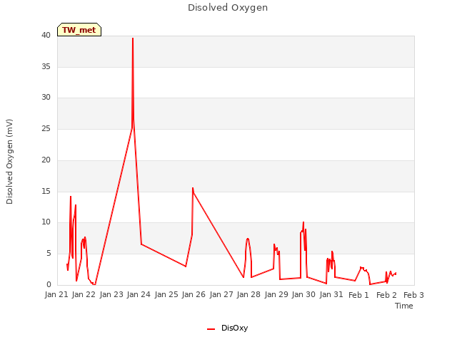 plot of Disolved Oxygen