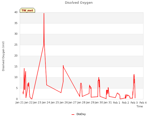 plot of Disolved Oxygen