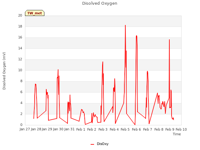 plot of Disolved Oxygen