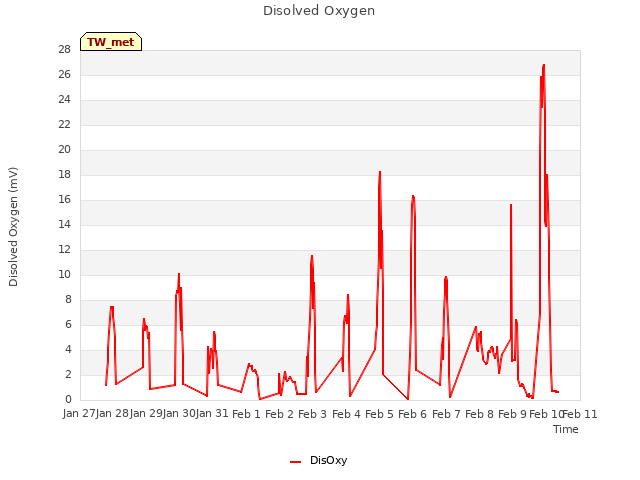 plot of Disolved Oxygen