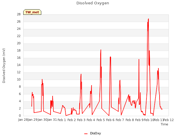 plot of Disolved Oxygen