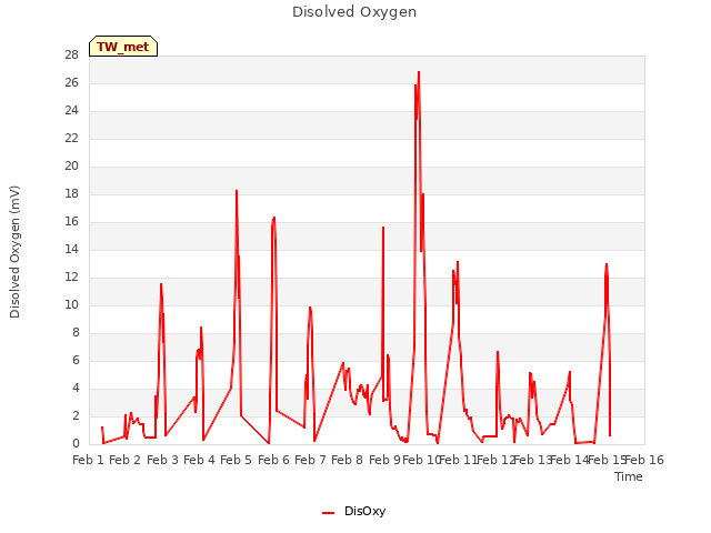 plot of Disolved Oxygen