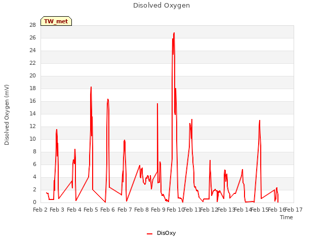 plot of Disolved Oxygen