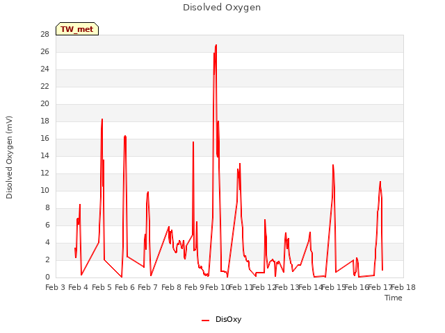 plot of Disolved Oxygen