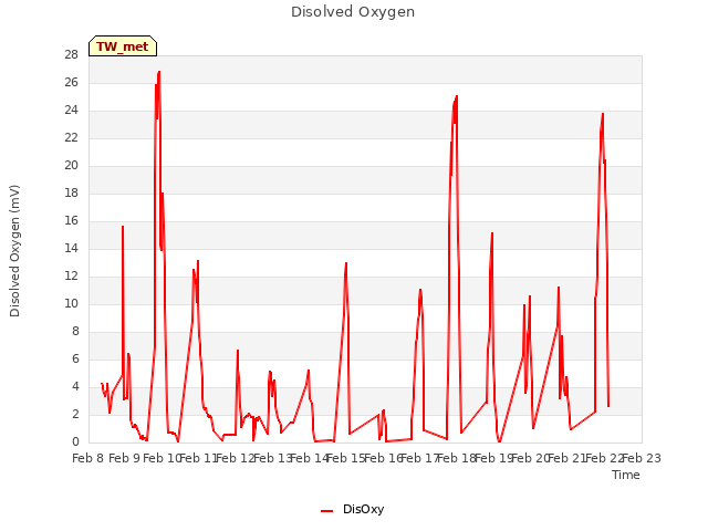 plot of Disolved Oxygen