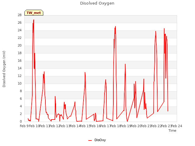 plot of Disolved Oxygen