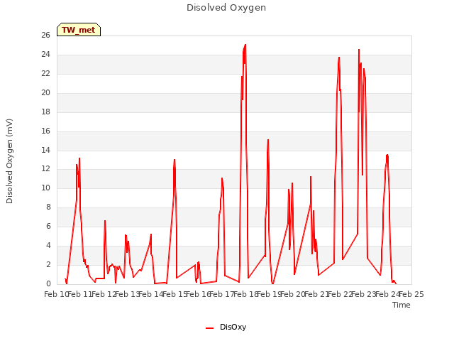 plot of Disolved Oxygen