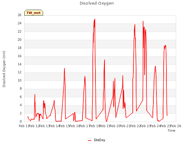 plot of Disolved Oxygen