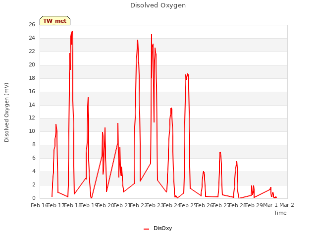 plot of Disolved Oxygen