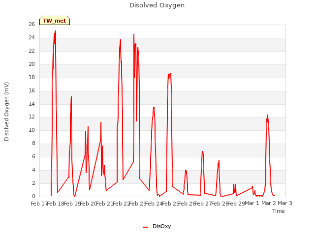 plot of Disolved Oxygen