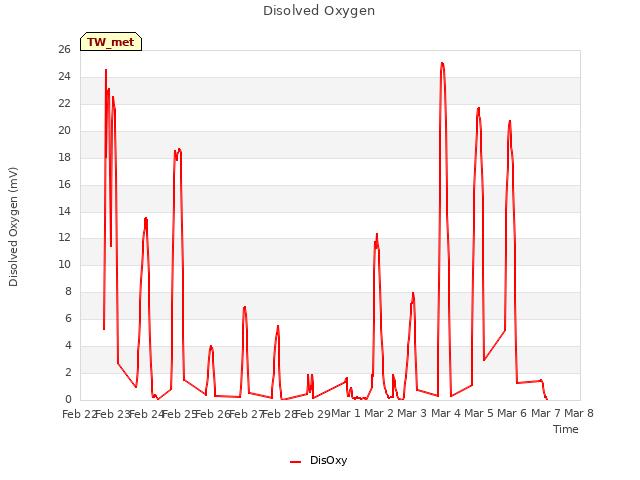 plot of Disolved Oxygen