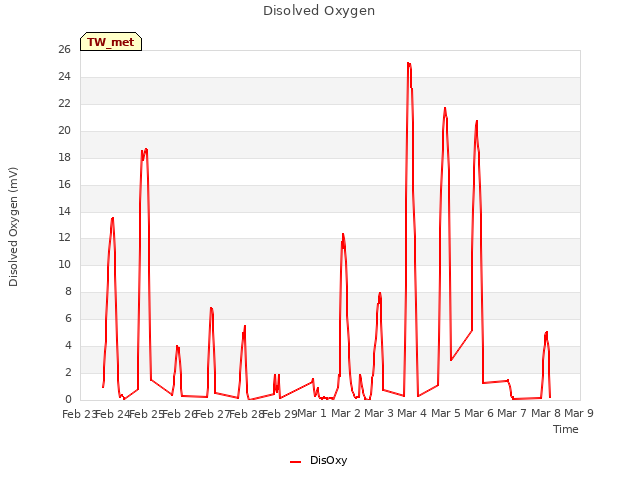 plot of Disolved Oxygen