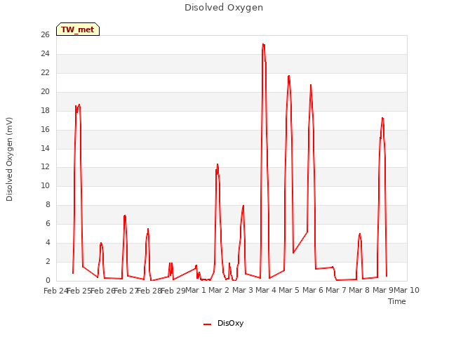 plot of Disolved Oxygen