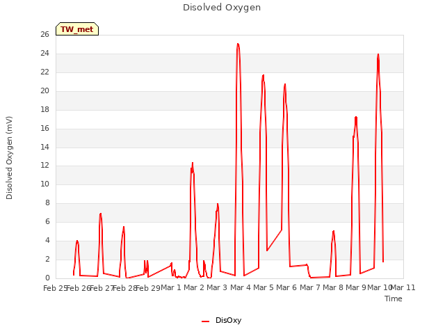 plot of Disolved Oxygen